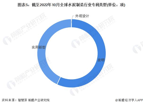 收藏！《2022年全球水泥制造行业技术全景图谱》(附专利申请情况、专利竞争和专利价值等)