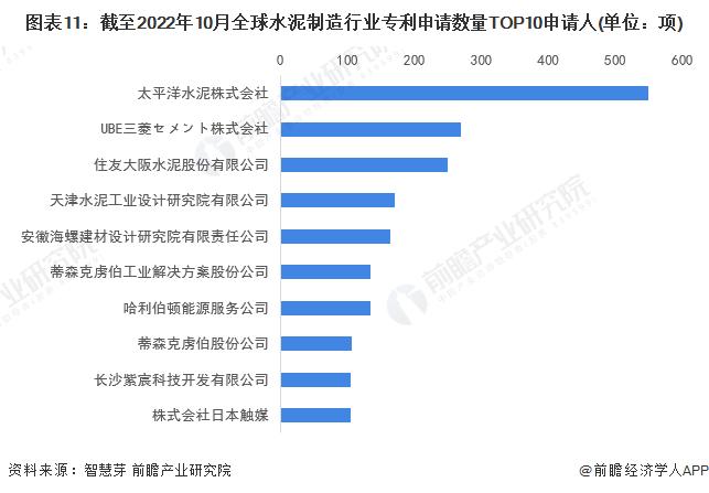 收藏！《2022年全球水泥制造行业技术全景图谱》(附专利申请情况、专利竞争和专利价值等)