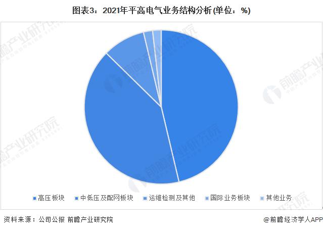 干货！2022年中国输配电设备行业龙头企业分析——平高电气：产品价格竞争力提高