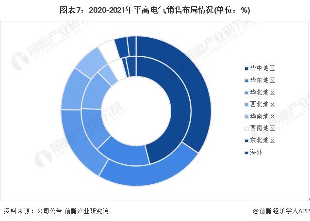 干货！2022年中国输配电设备行业龙头企业分析——平高电气：产品价格竞争力提高