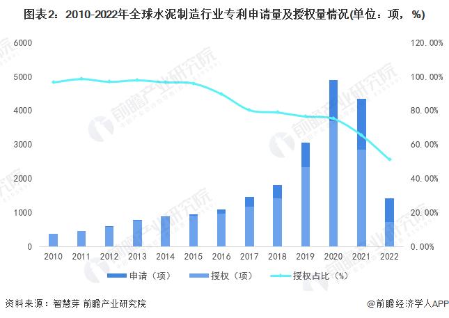 收藏！《2022年全球水泥制造行业技术全景图谱》(附专利申请情况、专利竞争和专利价值等)