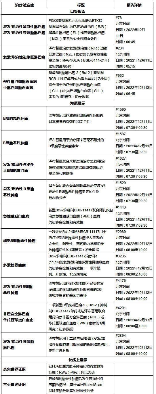 百济神州将在第64届美国血液学会年会上展示其血液肿瘤临床开发项目动态进展