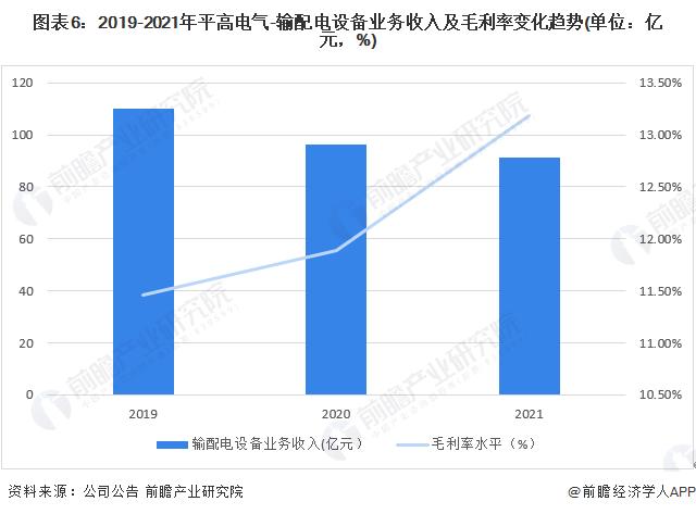 干货！2022年中国输配电设备行业龙头企业分析——平高电气：产品价格竞争力提高