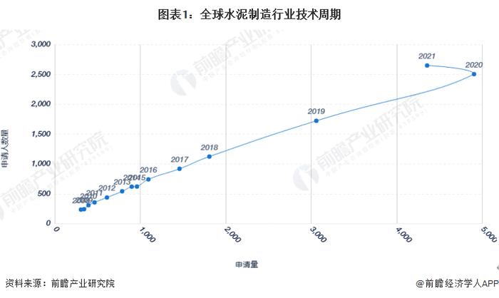 收藏！《2022年全球水泥制造行业技术全景图谱》(附专利申请情况、专利竞争和专利价值等)