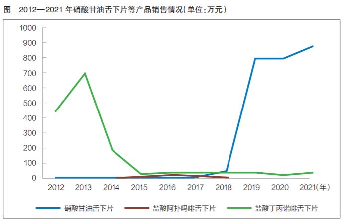 我国口服复杂制剂市场情况分析③ | 含片主攻口腔疾病 分散片销售萎缩