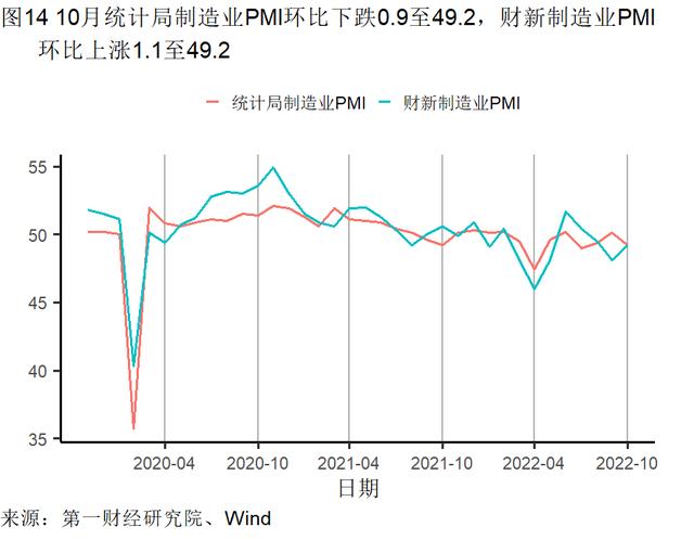 10月制造业缓慢恢复，大型企业PMI继续处于扩张区间 | 高频看宏观