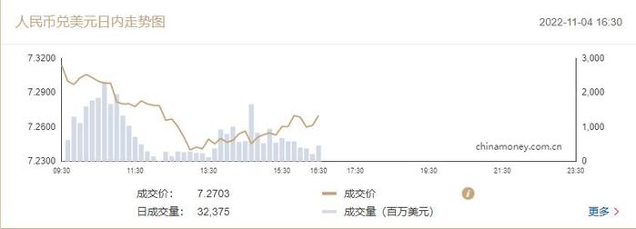 在岸人民币兑美元收盘报7.2703，较上一交易日上涨497点