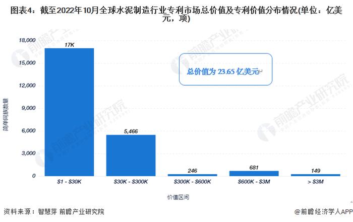 收藏！《2022年全球水泥制造行业技术全景图谱》(附专利申请情况、专利竞争和专利价值等)