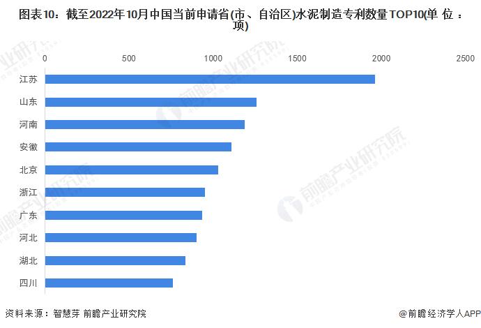 收藏！《2022年全球水泥制造行业技术全景图谱》(附专利申请情况、专利竞争和专利价值等)