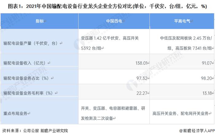 干货！2022年中国输配电设备行业龙头企业分析——平高电气：产品价格竞争力提高