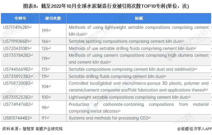 收藏！《2022年全球水泥制造行业技术全景图谱》(附专利申请情况、专利竞争和专利价值等)