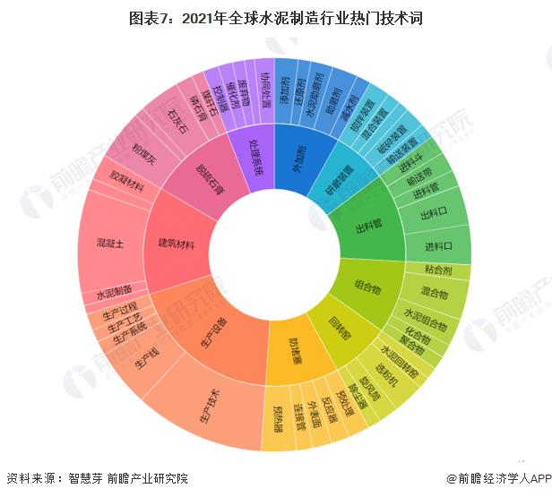 收藏！《2022年全球水泥制造行业技术全景图谱》(附专利申请情况、专利竞争和专利价值等)