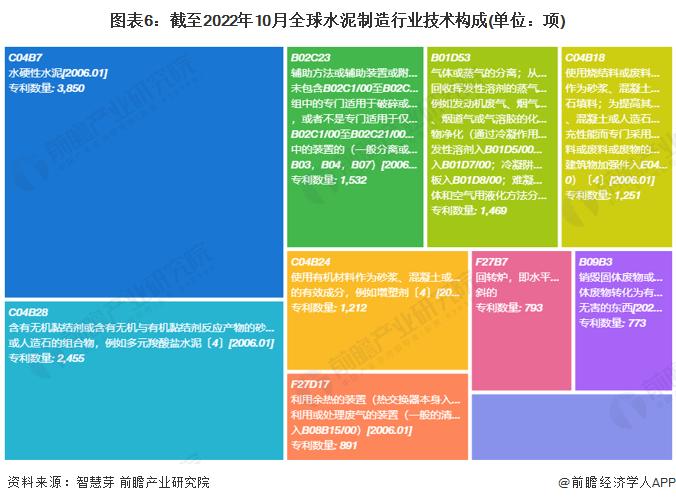 收藏！《2022年全球水泥制造行业技术全景图谱》(附专利申请情况、专利竞争和专利价值等)