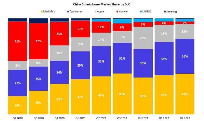 联发科在全球手机芯片市场份额增至39%