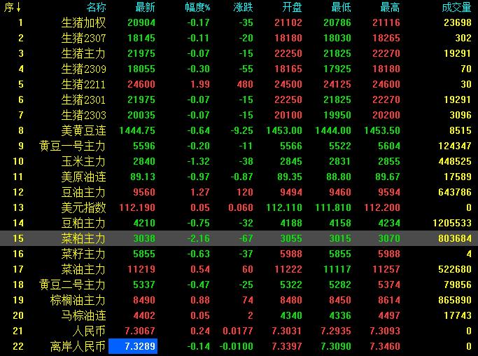 2022年11月3日生猪期货收盘最新动态