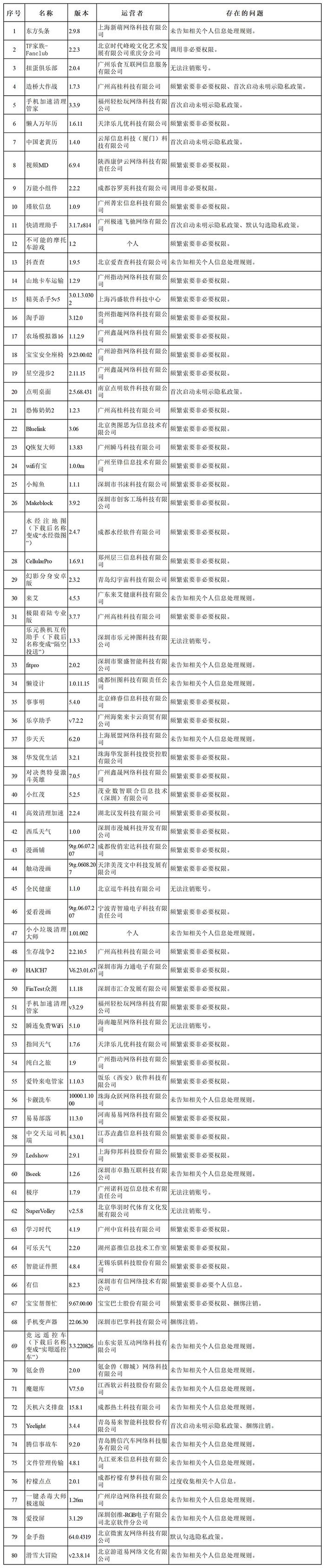 下架、限期整改！135款违法违规App，你手机有吗？