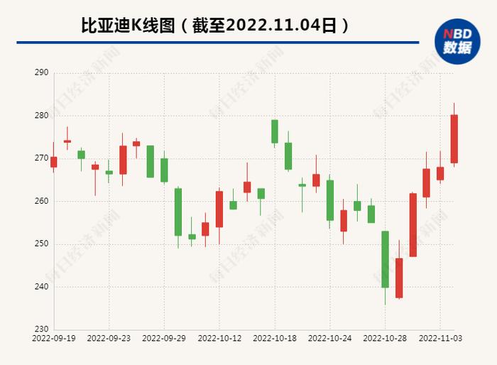 巴菲特再减持比亚迪！3次减持已套现14亿港元！比亚迪港股市值一周涨超900亿