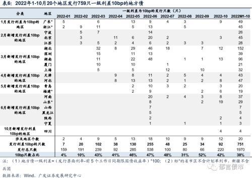 广发固收：10月已有16省市动用存量专项债额度