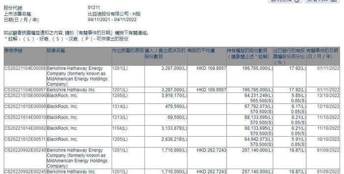 巴菲特再减持比亚迪！3次减持已套现14亿港元！比亚迪港股市值一周涨超900亿