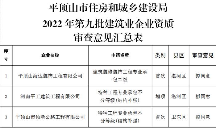 河南省平顶山市住房和城乡建设局关于2022年第九批建筑业企业资质审查意见的公示