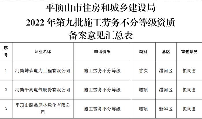 河南省平顶山市住房和城乡建设局关于2022年第九批施工劳务不分等级资质备案意见的公示