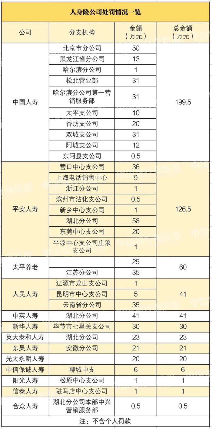 9月保险业处罚：七地被罚超百万，1人被撤职！“以贷养贷”被罚！