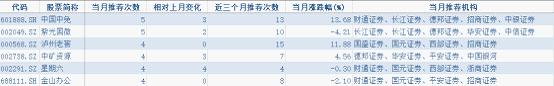 券商“金股”转换风向：计算机板块抢眼 宁德时代、贵州茅台不“香”了？