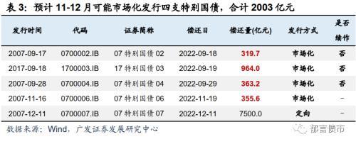 广发固收：10月已有16省市动用存量专项债额度