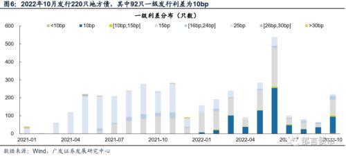 广发固收：10月已有16省市动用存量专项债额度