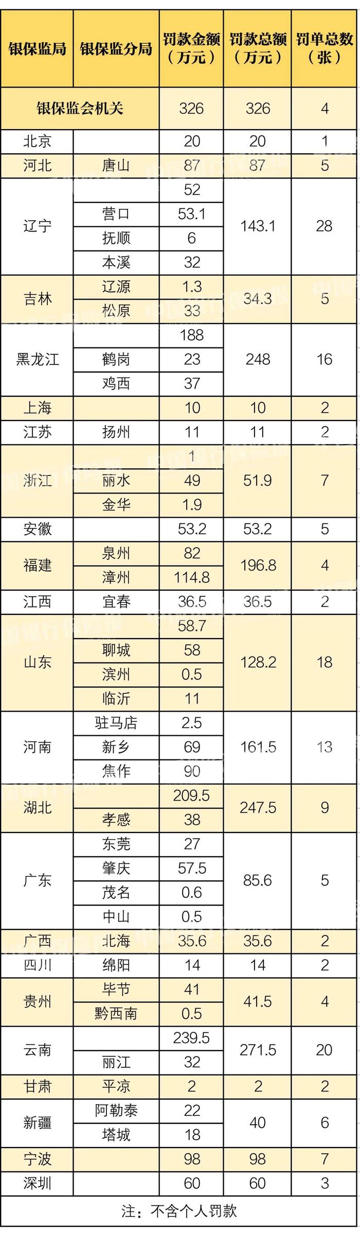 9月保险业处罚：七地被罚超百万，1人被撤职！“以贷养贷”被罚！