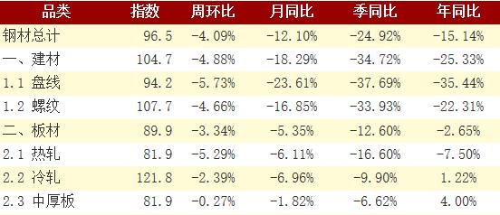 兰格钢铁：钢材社库“四连降” 建材板材均加快