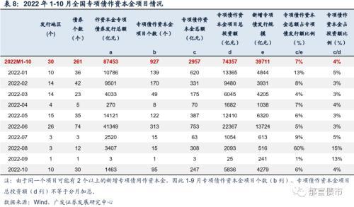 广发固收：10月已有16省市动用存量专项债额度