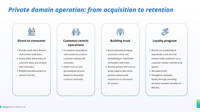 Azoya：2022年充分利用微信私域的最佳实践