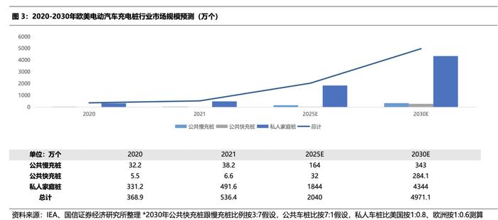 海外爆单逻辑复制光伏储能？充电桩明年有望进入欧美需求拐点，A股出海玩家有这些