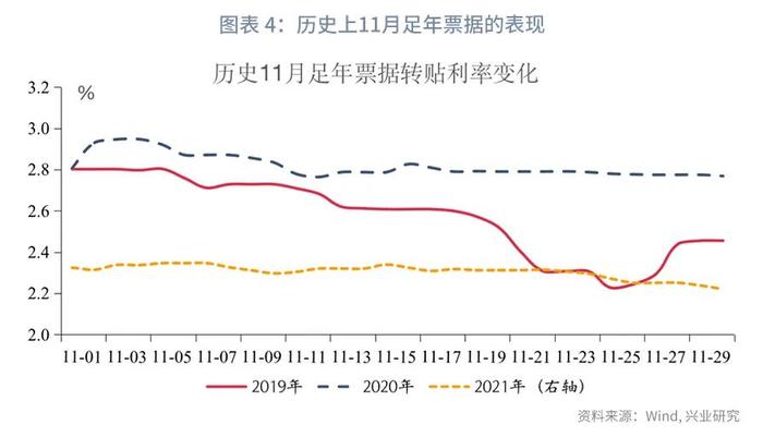 【今日推荐】长票收益率低位钝化—11月票据市场月报