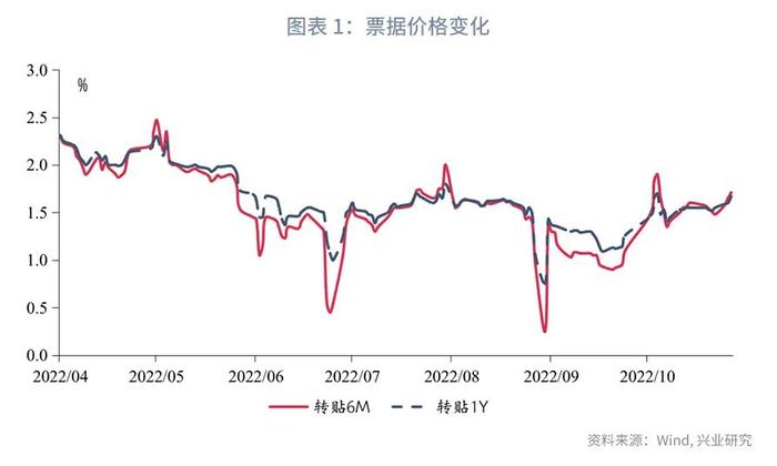 【今日推荐】长票收益率低位钝化—11月票据市场月报