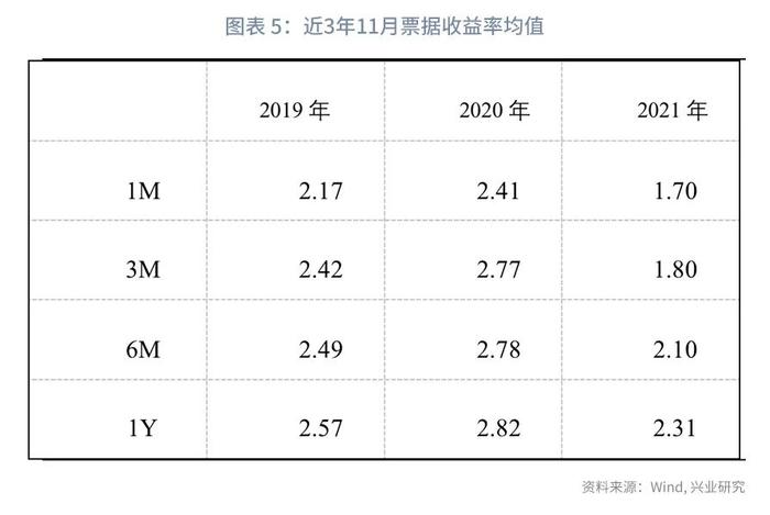 【今日推荐】长票收益率低位钝化—11月票据市场月报