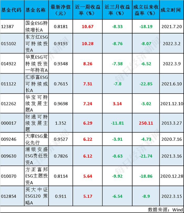 ESG基金全线反攻，总榜平均收益率达13.23%