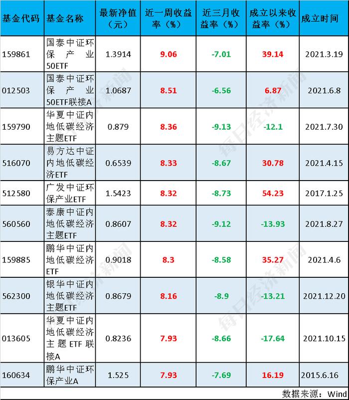 ESG基金全线反攻，总榜平均收益率达13.23%