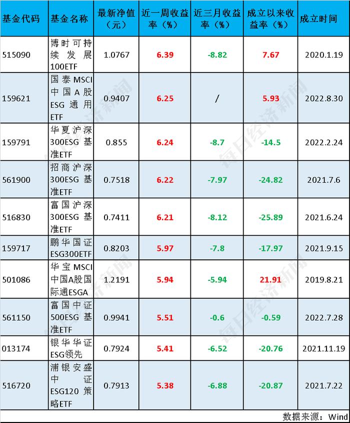 ESG基金全线反攻，总榜平均收益率达13.23%