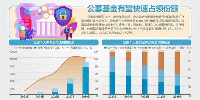 五部门联合发布《个人养老金实施办法》：年缴费上限1.2万 投资收益暂不征税