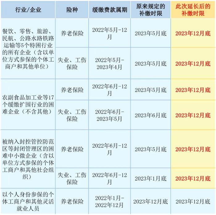 惠企新策！缓缴社保费的补缴期限延长至2023年底→