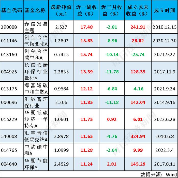 ESG基金全线反攻，总榜平均收益率达13.23%