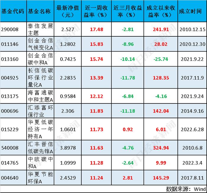 ESG基金全线反攻，总榜平均收益率达13.23%