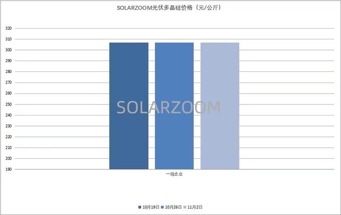 年内签订长单累计近8000亿！硅片降价成硅料先导指标 行业暴利还能持续多久？