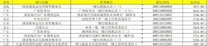 国考近260万人通过资格审查，录用比约为70:1，上百个岗位无人报考，最热岗位是它