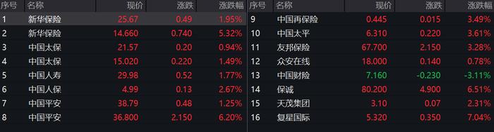 快讯丨港股保险板块拉升，中国平安涨超6%