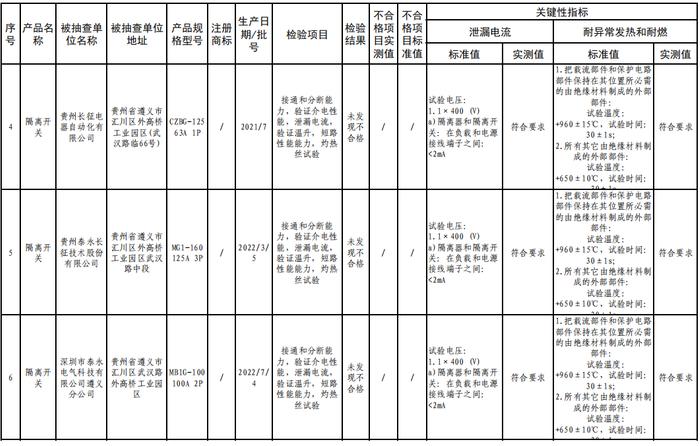 贵州省市场监督管理局公布配电开关及控制设备产品质量监督抽查情况