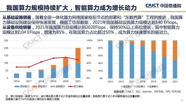 中国信通院：2021年全球计算设备算力总规模达到615EFlops 增速达到44%