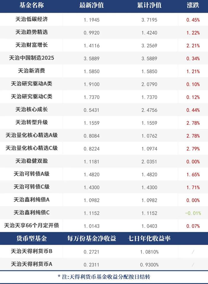 【每日净值】天治量化核心精选C级+2.79%